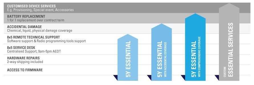 essential_ServiceAtAGlance_ANZ