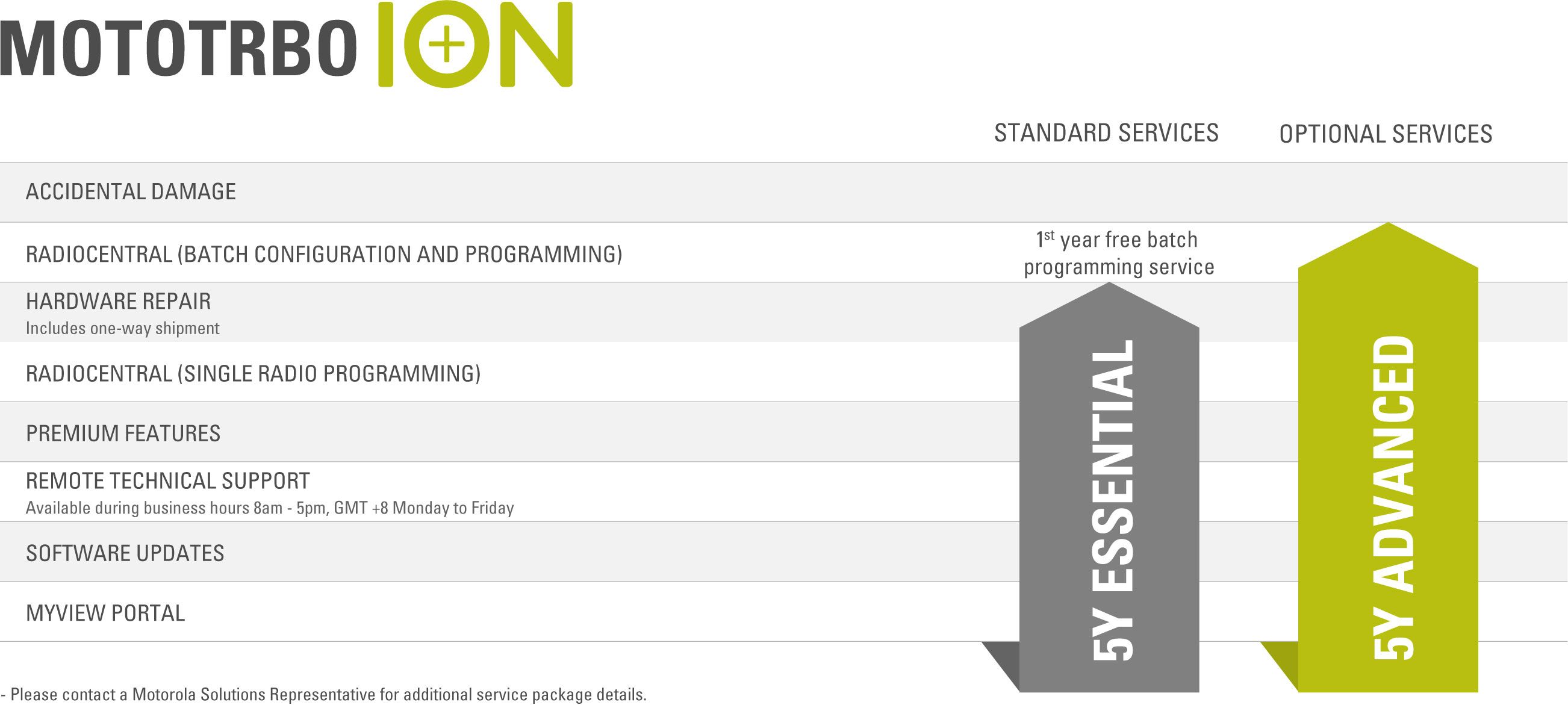 ion device services