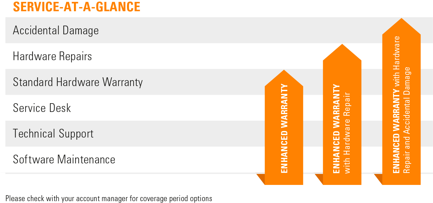 Service levels chart